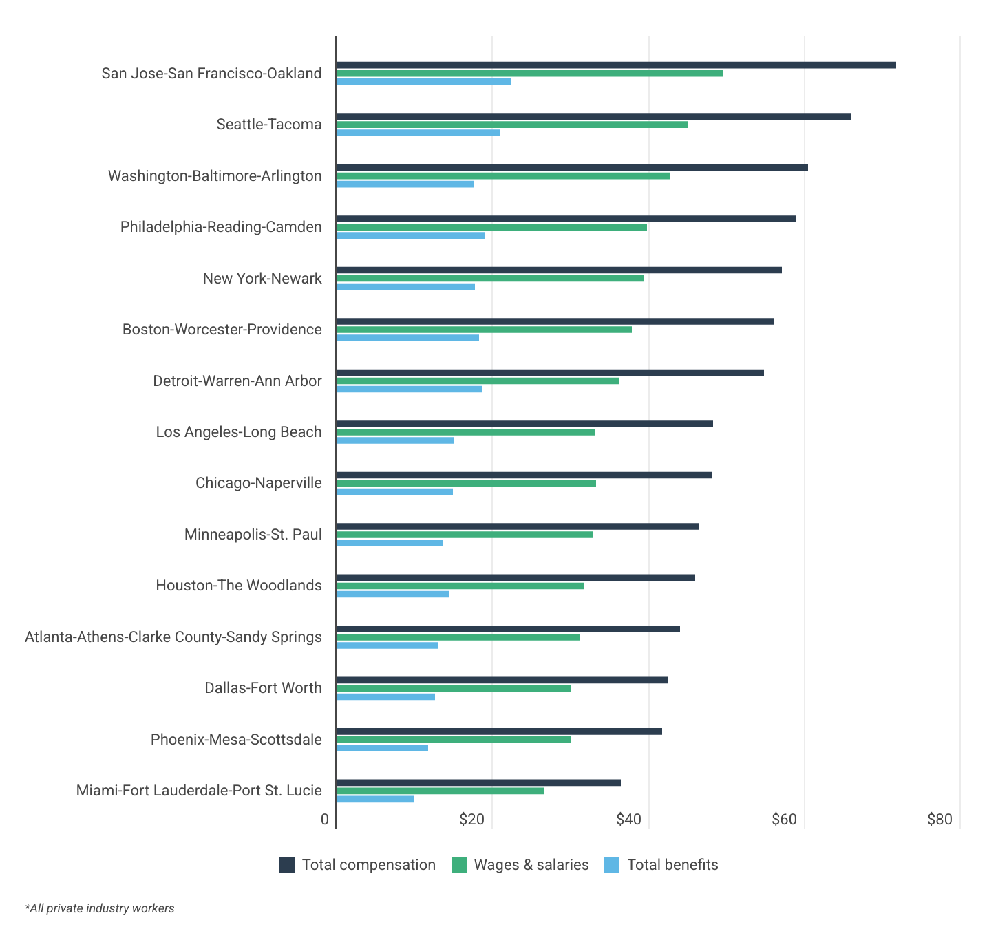 Employee Compensation Costs by Metro Area